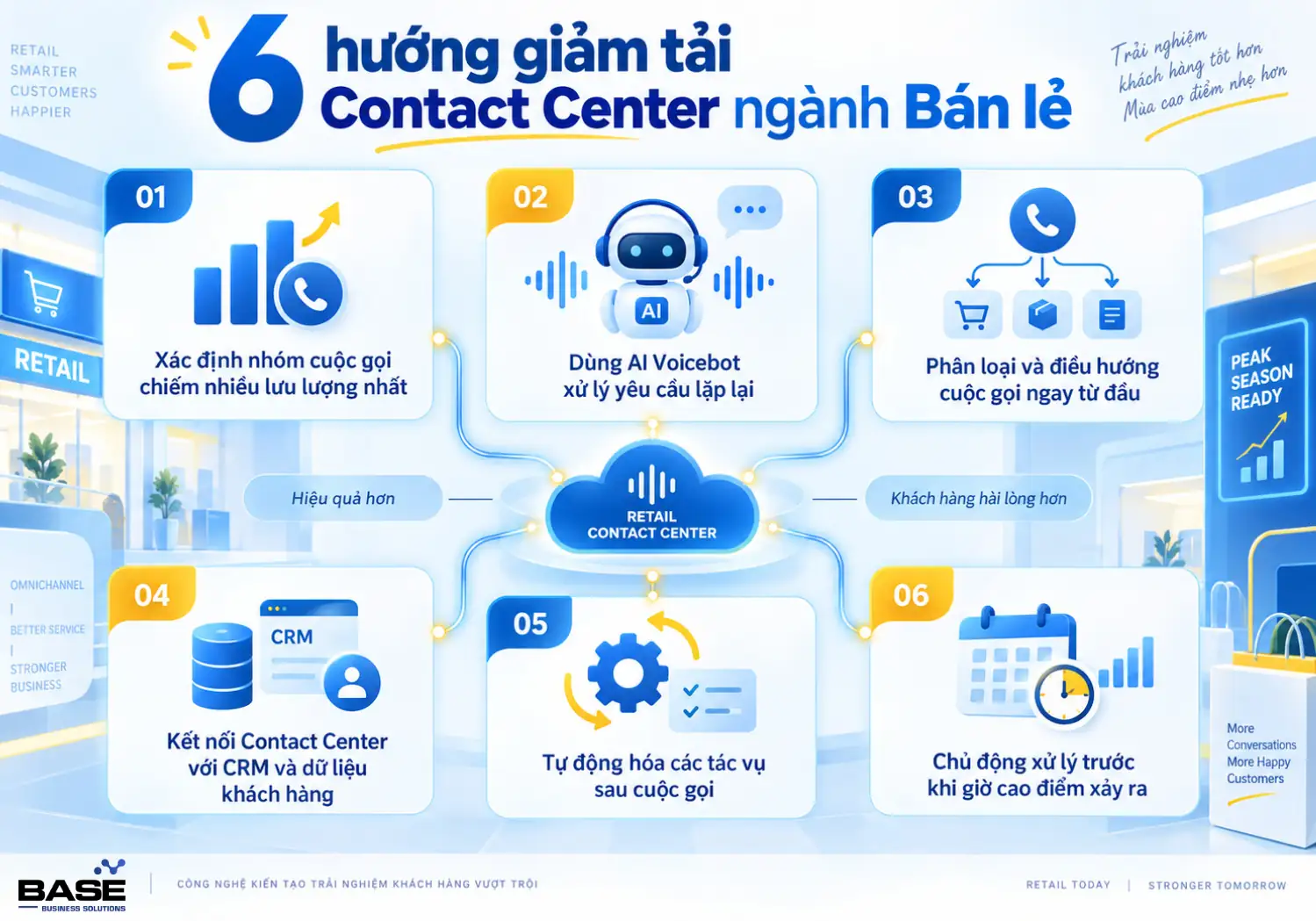 Contact Center ngành Bán lẻ: Làm thế nào giảm tải vào giờ cao điểm?